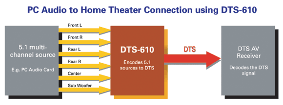 Home Theater Connect DTS-610