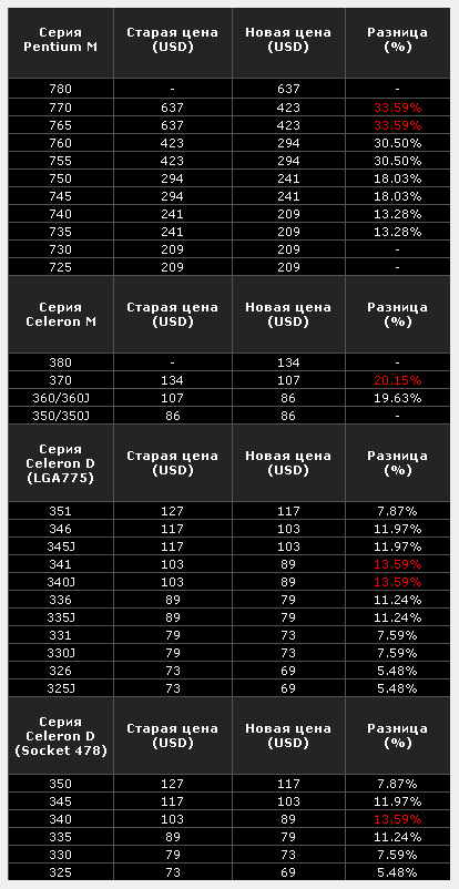 Прайс-лист Intel