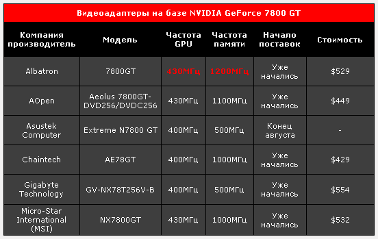 Albatron, AOpen, Chaintech Computer, Gigabyte Technology, Micro-Star International (MSI), ASUStek: GeForce 7800 GT