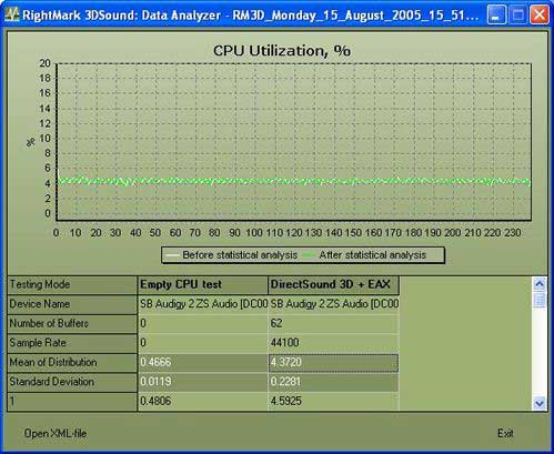 SoundBlaster Audigy 2 ZS – загрузка процессора 6-4 %