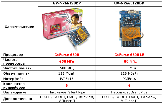 GV-NX66128DP и GV-NX66L128D