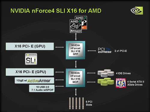 архитектура NVIDIA nForce 4 SLI 16x