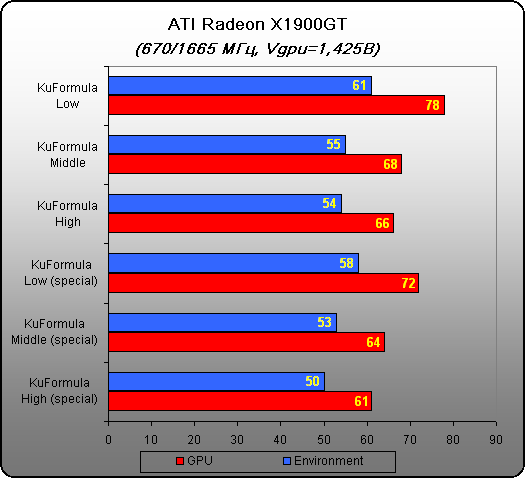  Результаты тестирования темпераура платы и GPU 3 