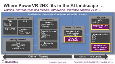 Imagination представила новые ИИ-ускорители PowerVR 2NX"