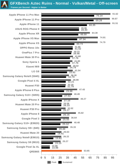 Тесты Qualcomm Snapdragon 865: iPhone 11 будет низвергнут?"