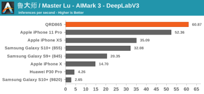 Тесты Qualcomm Snapdragon 865: iPhone 11 будет низвергнут?"