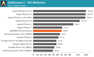 Тесты Qualcomm Snapdragon 865: iPhone 11 будет низвергнут?"