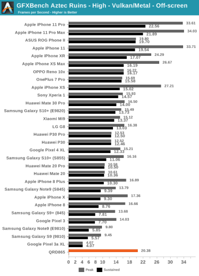 Тесты Qualcomm Snapdragon 865: iPhone 11 будет низвергнут?"