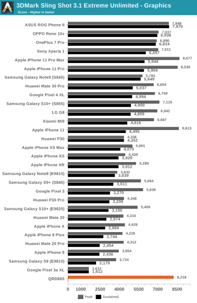 Тесты Qualcomm Snapdragon 865: iPhone 11 будет низвергнут?"