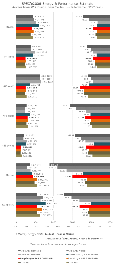 Тесты Qualcomm Snapdragon 865: iPhone 11 будет низвергнут?"