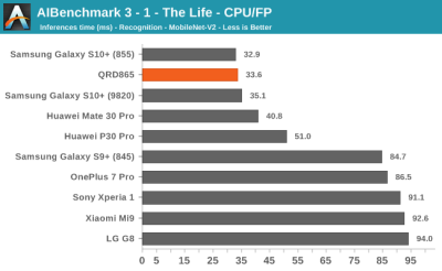 Тесты Qualcomm Snapdragon 865: iPhone 11 будет низвергнут?"