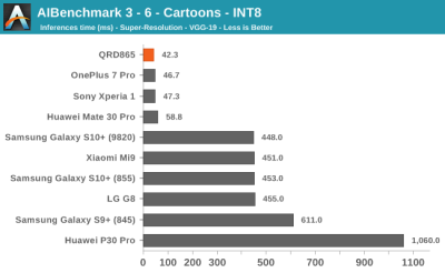 Тесты Qualcomm Snapdragon 865: iPhone 11 будет низвергнут?"