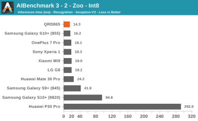 Тесты Qualcomm Snapdragon 865: iPhone 11 будет низвергнут?"