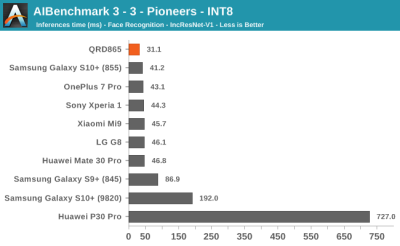 Тесты Qualcomm Snapdragon 865: iPhone 11 будет низвергнут?"