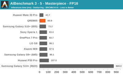 Тесты Qualcomm Snapdragon 865: iPhone 11 будет низвергнут?"