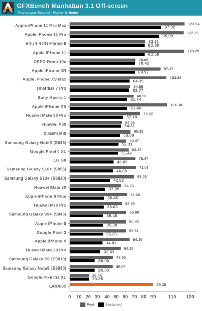 Тесты Qualcomm Snapdragon 865: iPhone 11 будет низвергнут?"