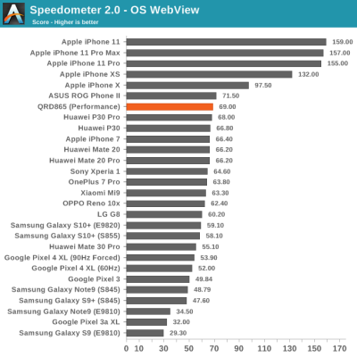 Тесты Qualcomm Snapdragon 865: iPhone 11 будет низвергнут?"