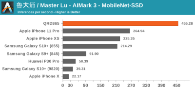 Тесты Qualcomm Snapdragon 865: iPhone 11 будет низвергнут?"