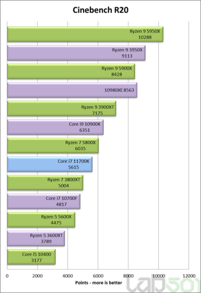 Intel Core i7-11700K оказался медленнее и прожорливее AMD Ryzen 7 5800X в первых полноценных тестах