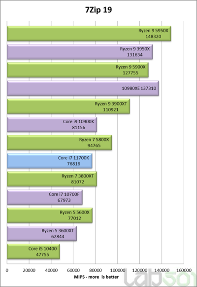 Intel Core i7-11700K оказался медленнее и прожорливее AMD Ryzen 7 5800X в первых полноценных тестах