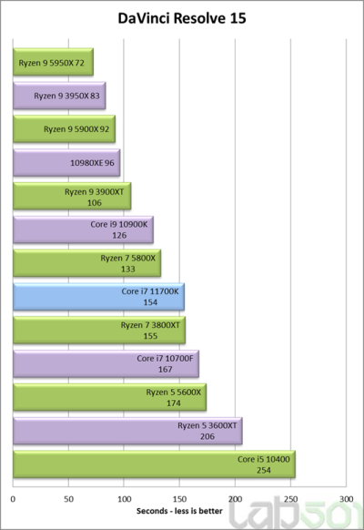 Intel Core i7-11700K оказался медленнее и прожорливее AMD Ryzen 7 5800X в первых полноценных тестах