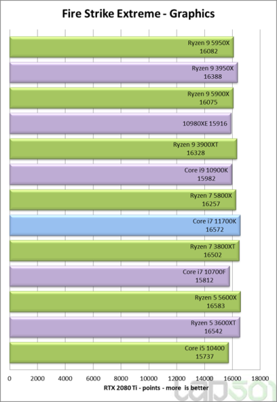 Intel Core i7-11700K оказался медленнее и прожорливее AMD Ryzen 7 5800X в первых полноценных тестах