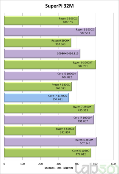 Intel Core i7-11700K оказался медленнее и прожорливее AMD Ryzen 7 5800X в первых полноценных тестах