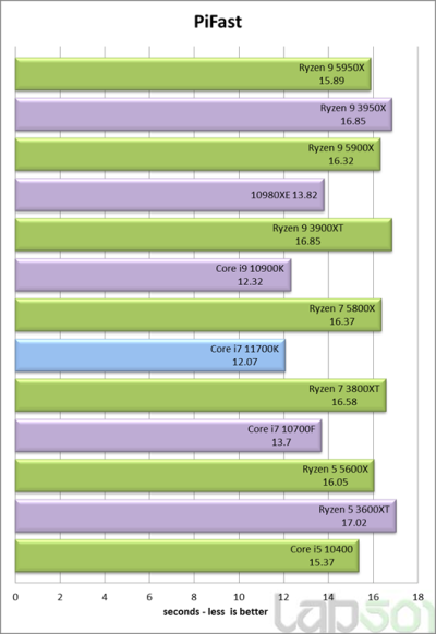 Intel Core i7-11700K оказался медленнее и прожорливее AMD Ryzen 7 5800X в первых полноценных тестах