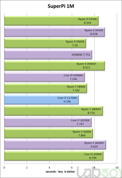 Intel Core i7-11700K оказался медленнее и прожорливее AMD Ryzen 7 5800X в первых полноценных тестах