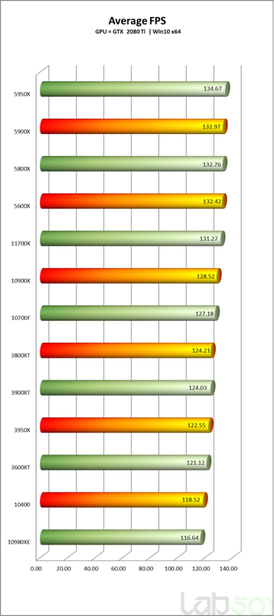 Intel Core i7-11700K оказался медленнее и прожорливее AMD Ryzen 7 5800X в первых полноценных тестах