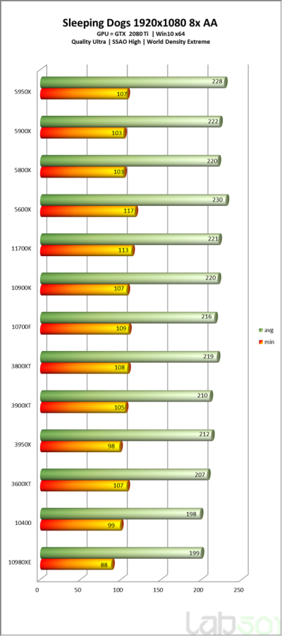 Intel Core i7-11700K оказался медленнее и прожорливее AMD Ryzen 7 5800X в первых полноценных тестах