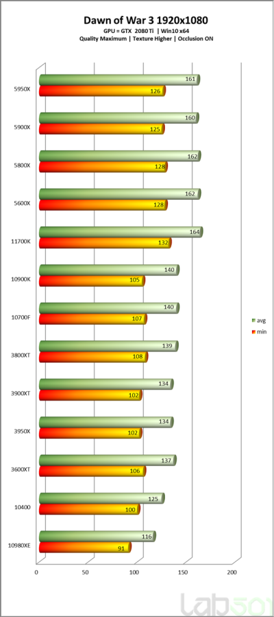 Intel Core i7-11700K оказался медленнее и прожорливее AMD Ryzen 7 5800X в первых полноценных тестах