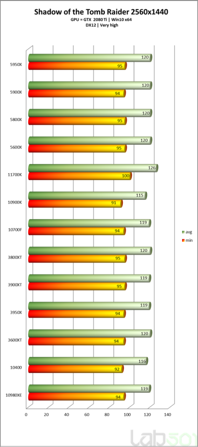 Intel Core i7-11700K оказался медленнее и прожорливее AMD Ryzen 7 5800X в первых полноценных тестах