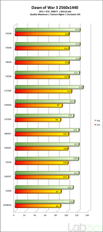 Intel Core i7-11700K оказался медленнее и прожорливее AMD Ryzen 7 5800X в первых полноценных тестах