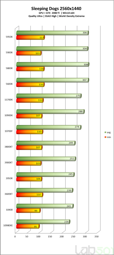 Intel Core i7-11700K оказался медленнее и прожорливее AMD Ryzen 7 5800X в первых полноценных тестах