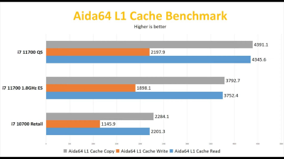 Образец Core i7-11700 проиграл Ryzen 7 5800X в тестировании как в играх, так и в приложениях