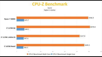 Образец Core i7-11700 проиграл Ryzen 7 5800X в тестировании как в играх, так и в приложениях