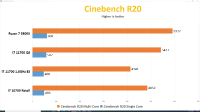 Образец Core i7-11700 проиграл Ryzen 7 5800X в тестировании как в играх, так и в приложениях