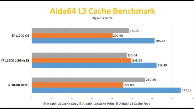 Образец Core i7-11700 проиграл Ryzen 7 5800X в тестировании как в играх, так и в приложениях