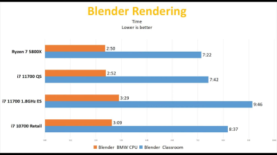 Образец Core i7-11700 проиграл Ryzen 7 5800X в тестировании как в играх, так и в приложениях