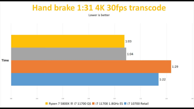 Образец Core i7-11700 проиграл Ryzen 7 5800X в тестировании как в играх, так и в приложениях