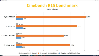 Образец Core i7-11700 проиграл Ryzen 7 5800X в тестировании как в играх, так и в приложениях