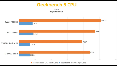 Образец Core i7-11700 проиграл Ryzen 7 5800X в тестировании как в играх, так и в приложениях