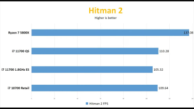 Образец Core i7-11700 проиграл Ryzen 7 5800X в тестировании как в играх, так и в приложениях