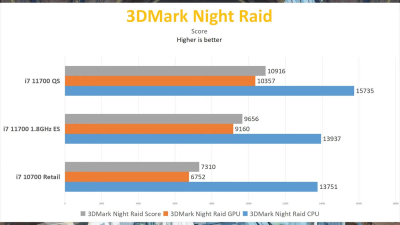 Образец Core i7-11700 проиграл Ryzen 7 5800X в тестировании как в играх, так и в приложениях