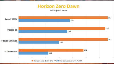 Образец Core i7-11700 проиграл Ryzen 7 5800X в тестировании как в играх, так и в приложениях