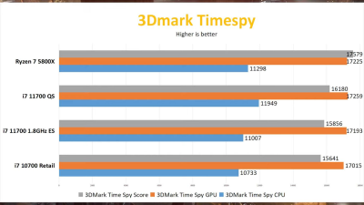 Образец Core i7-11700 проиграл Ryzen 7 5800X в тестировании как в играх, так и в приложениях