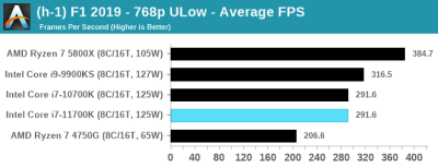 В первом полноценном обзоре Intel Core i7-11700K разочаровал своей производительностью