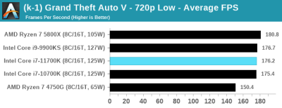 В первом полноценном обзоре Intel Core i7-11700K разочаровал своей производительностью