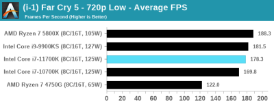 В первом полноценном обзоре Intel Core i7-11700K разочаровал своей производительностью